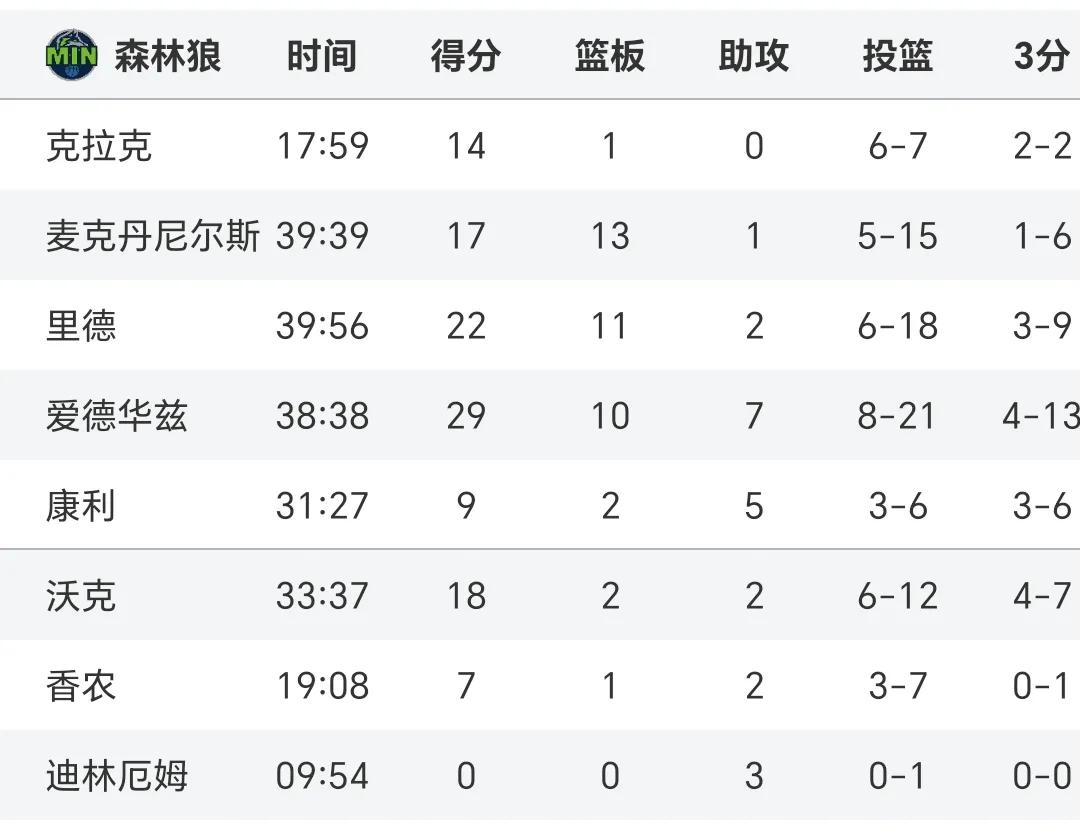 包含赛后英超焦点战；明尼苏达森林狼战术微调；震撼外界；身体对抗强度拉满的词条